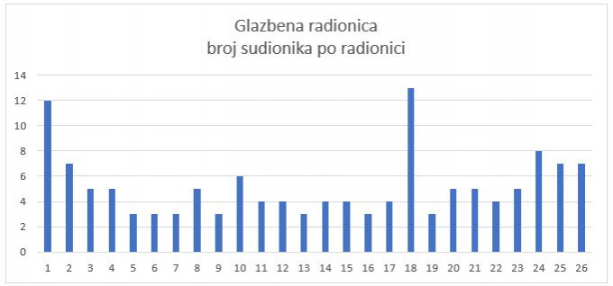 2025 glazbena dijagram