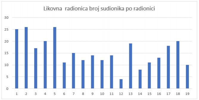 2025 likovna dijagram