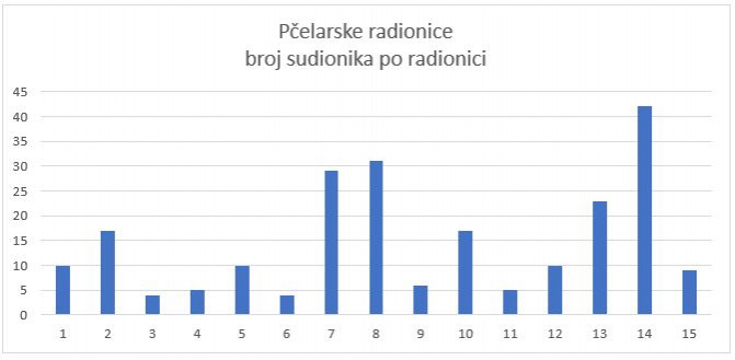 2025 pcelarska dijagram
