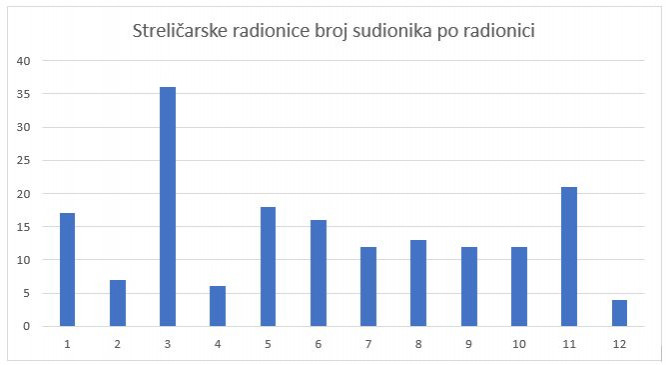 2025 strelicarska dijagram