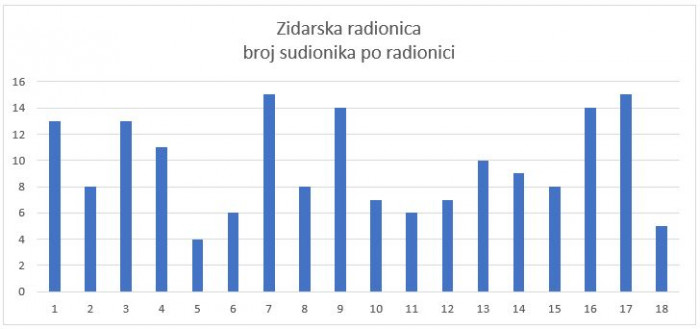 2025 zidarska dijagram